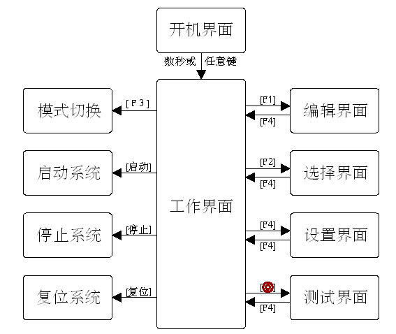 自動(dòng)焊錫機(jī)控制